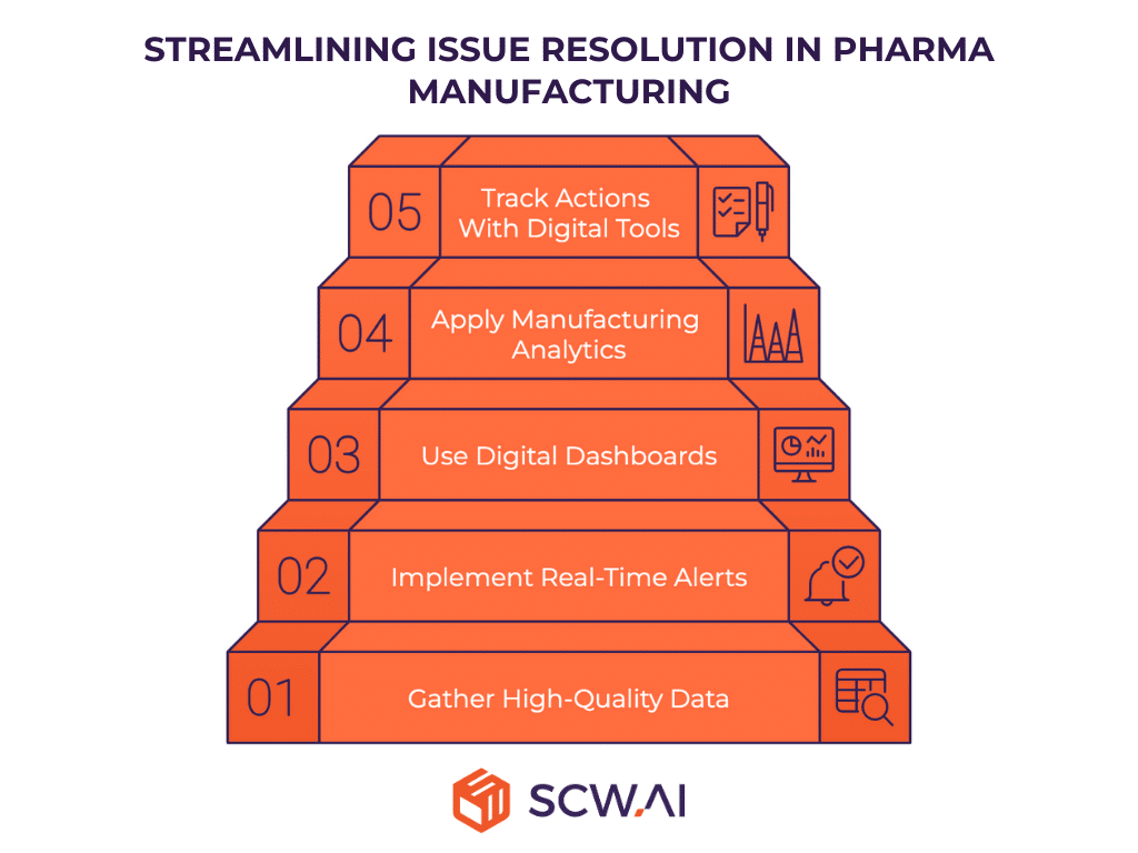 Image shows steps of problem solving and their inputs in the pharmaceutical shop floors.