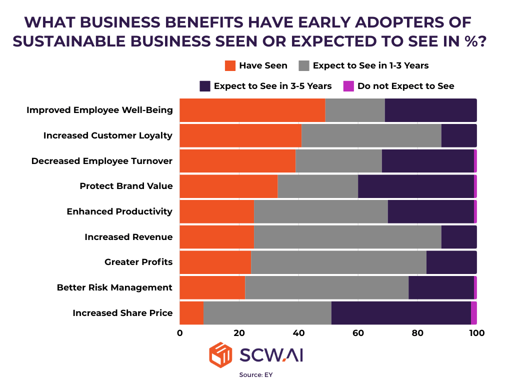 Image shows potential return of ESG improvements for businesses.