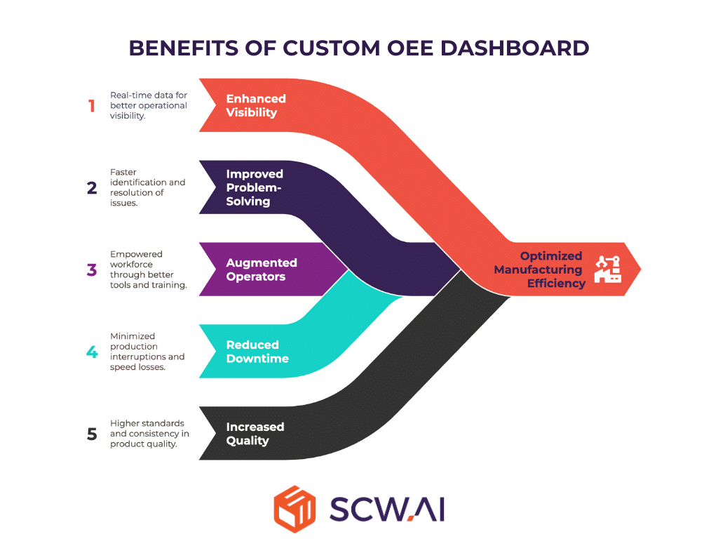 Image shows benefits of Custom OEE Dashbaord.