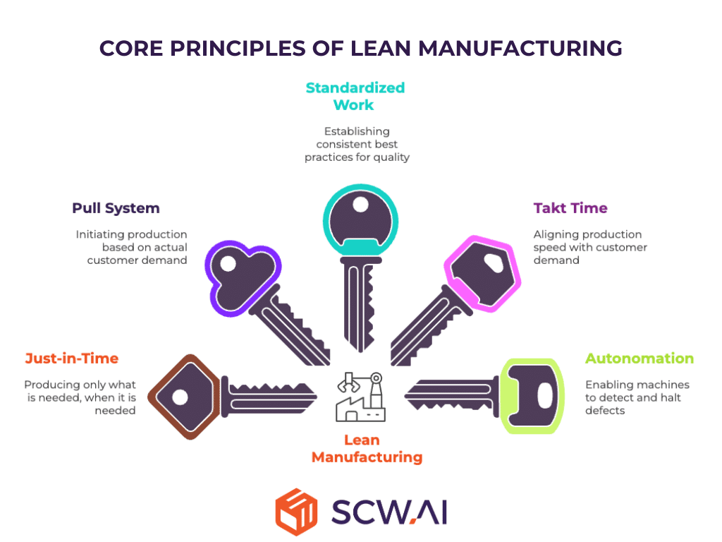 Image shows core principles of lean manufacturing.
