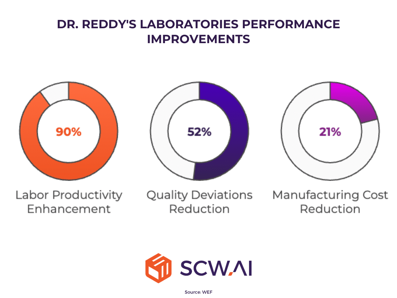 The image displays Dr. Reddy's Laboratories' business results following operational excellence and digital transformation initiatives.