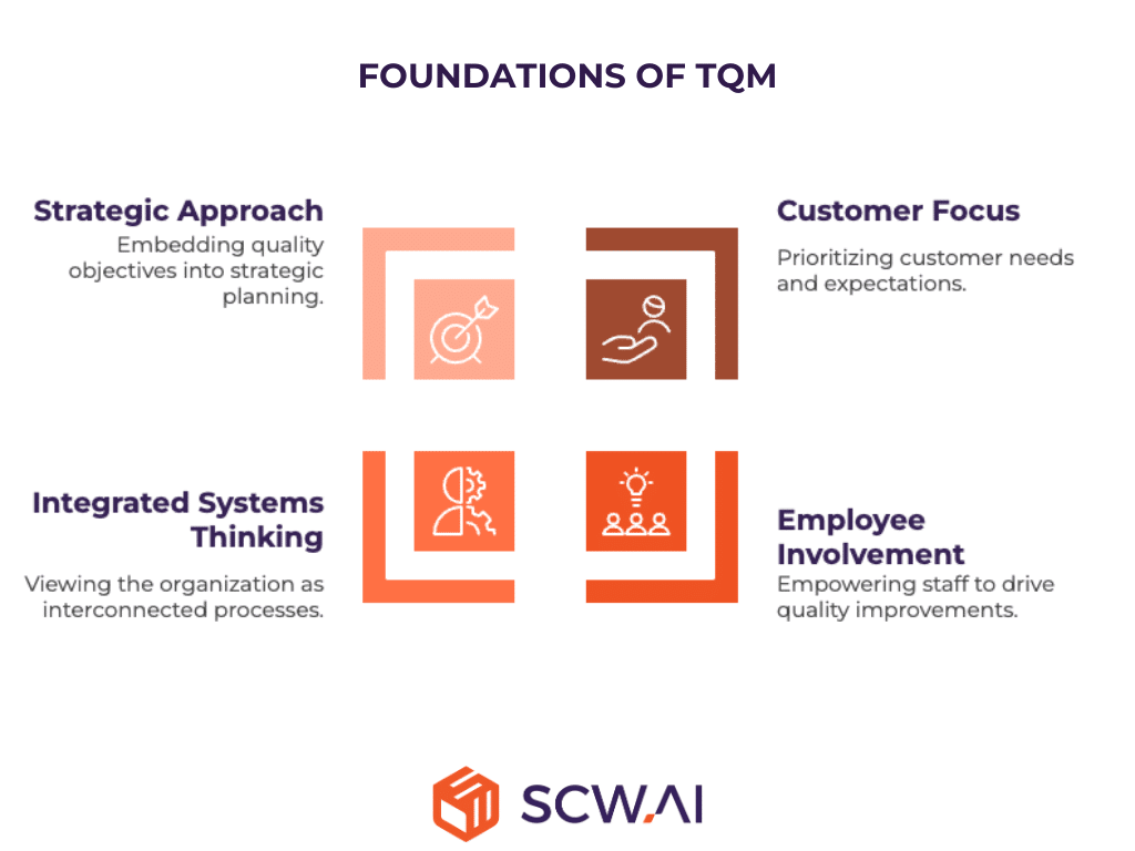 Image shows key pillars of TQM for operational excellence and better quality.