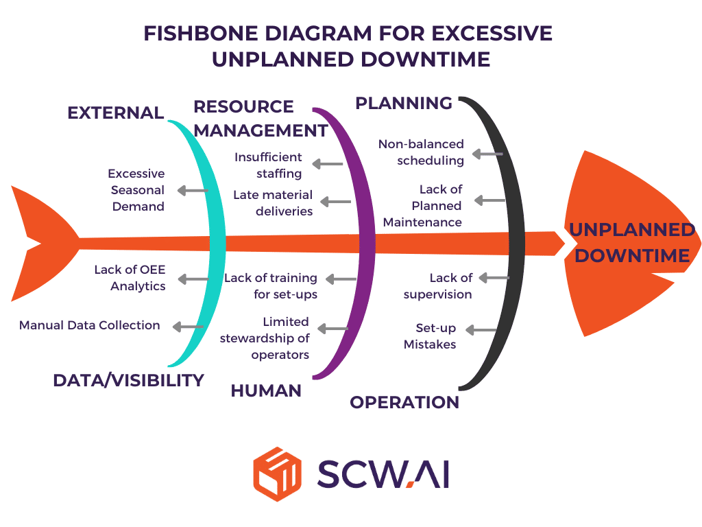 Image shows an example of Ishikawa fishbone diagram for root cause analysis on unplanned downtime. Solving problems like these lead the path towards operational excellence in manufacturing.