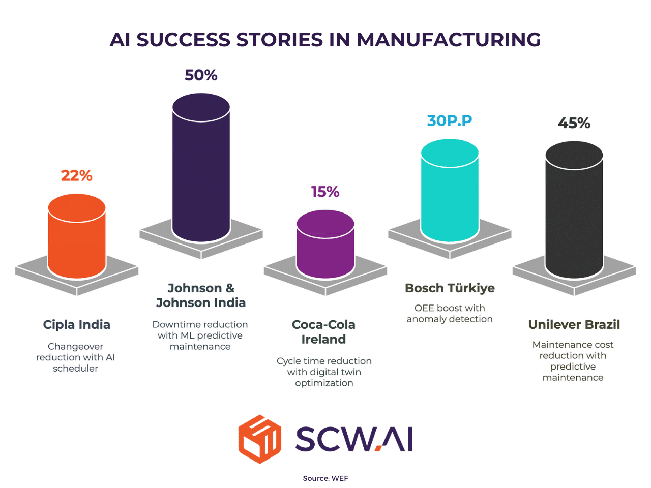 Image shows top AI case studies in manufacturing.