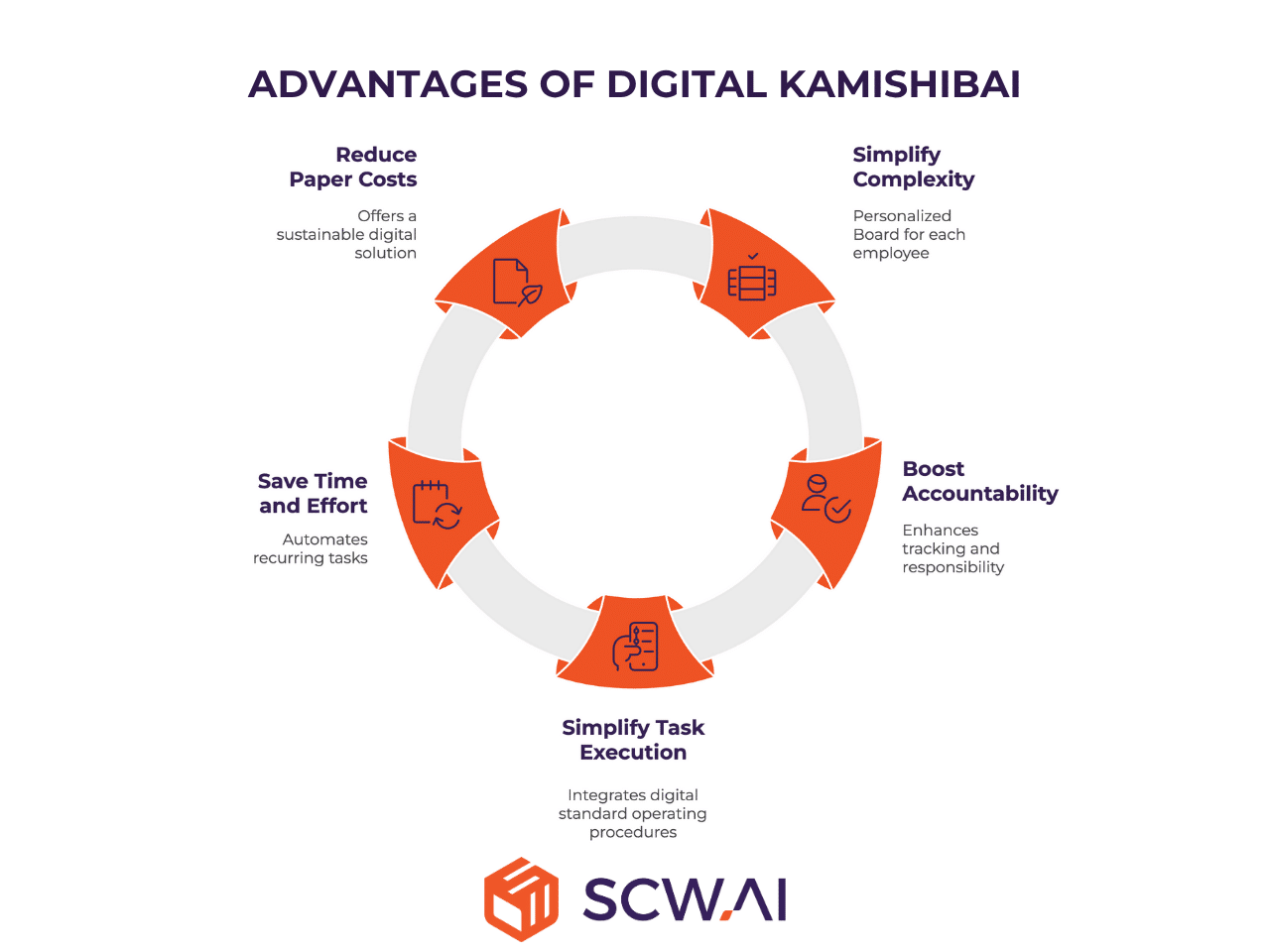 Image shows top 5 benefits of Digital Kamishibai Boards.