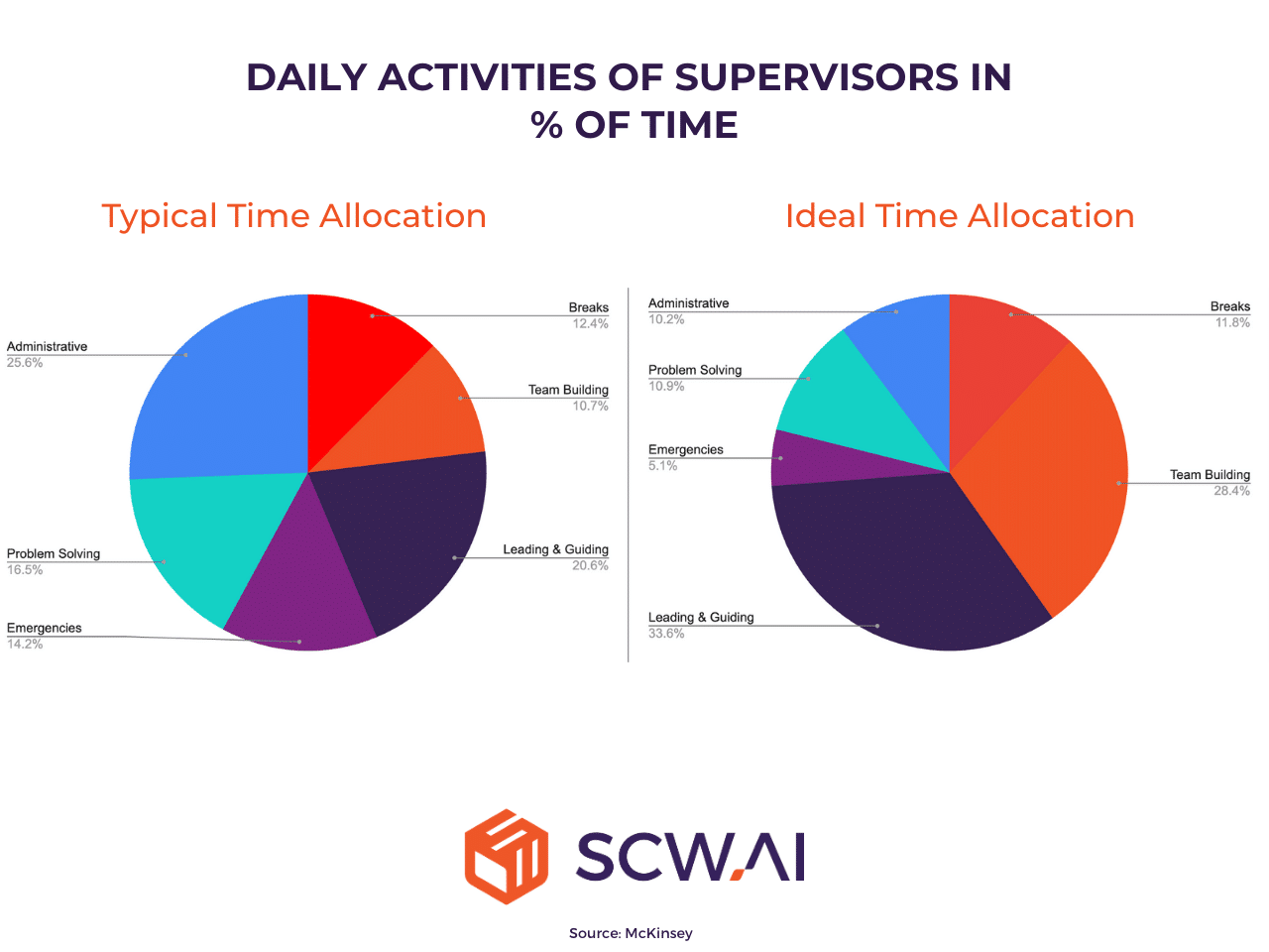 The image illustrates the difference in supervisors' time allocation between reality and an ideal shop floor.