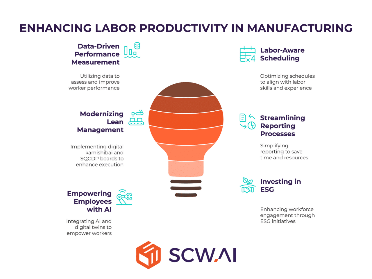 The image shows six strategies to improve labor productivity in factories.