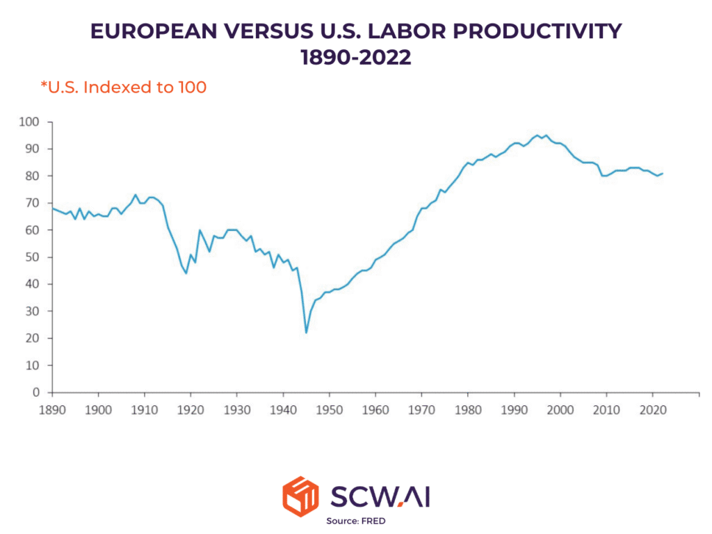 The image shows European vs. US labor productivity over the last 120 years.