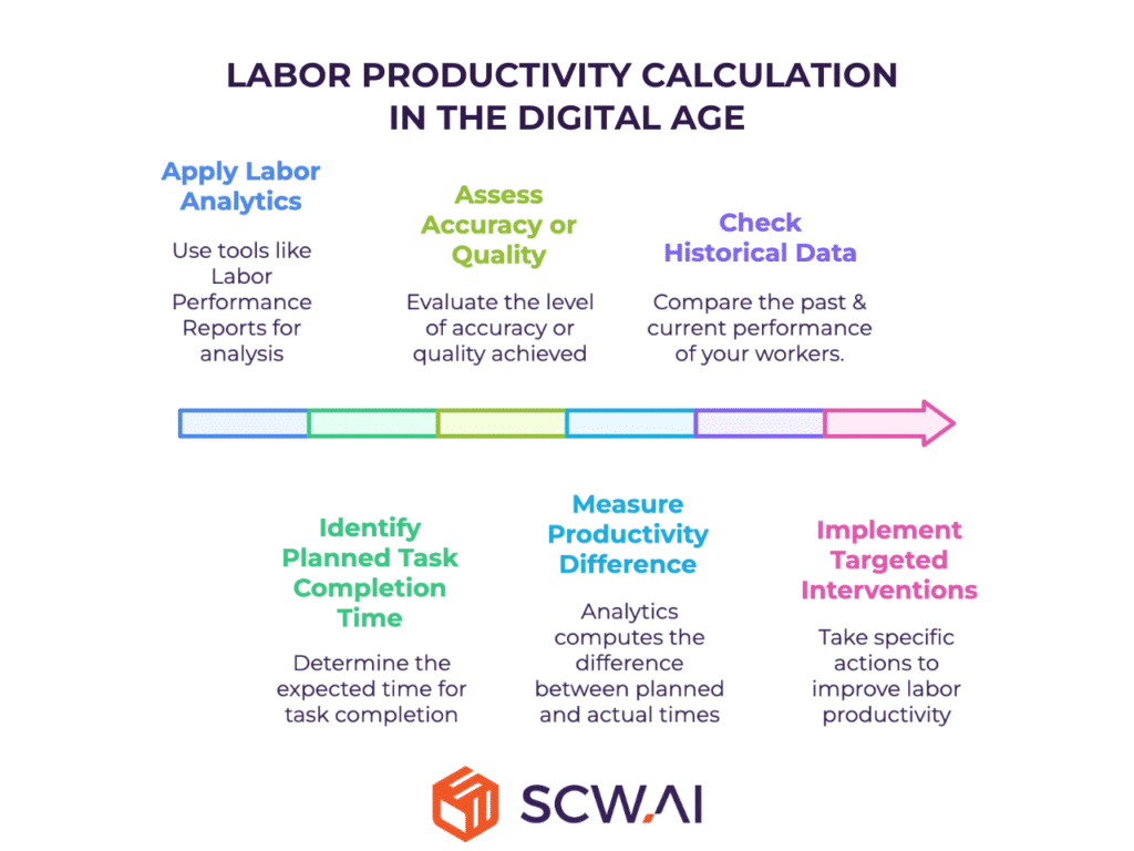 Labor Productivity in Manufacturing: Breaking the Vicious Cycle in the ...