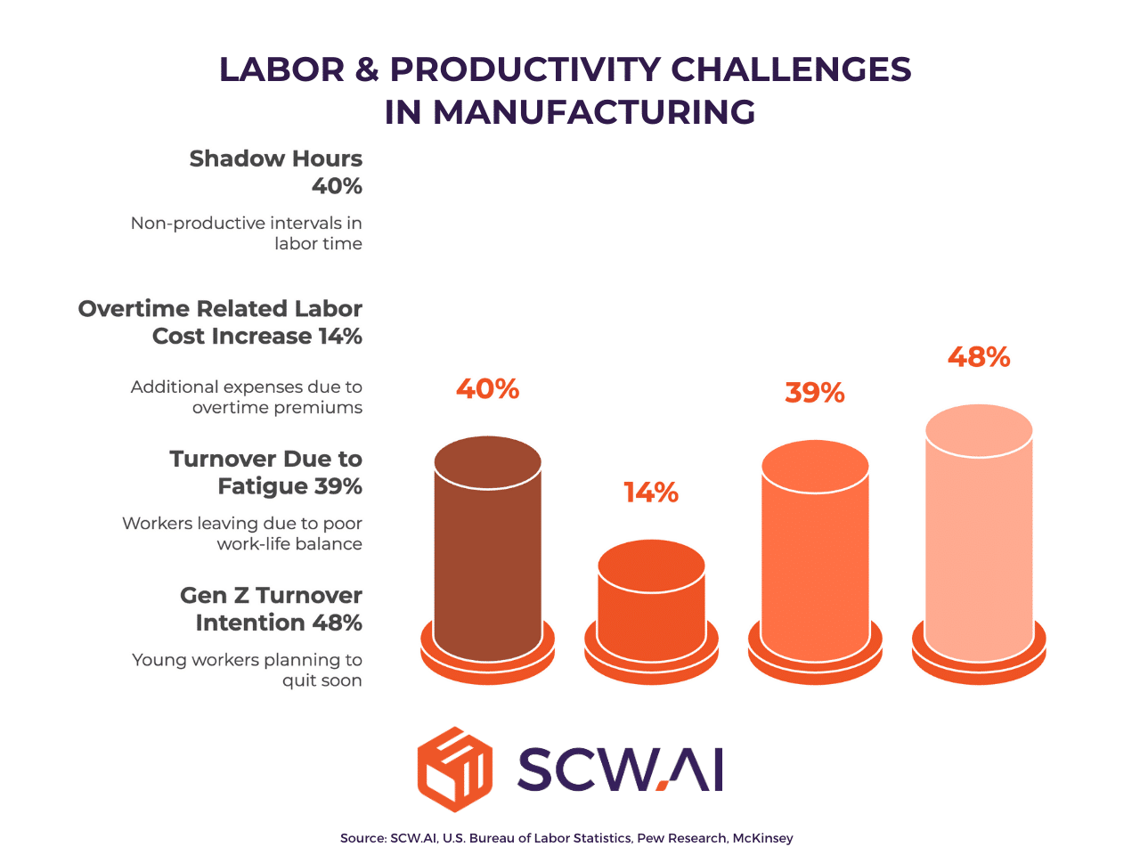 The image presents key statistics about labor and labor productivity in shop floors.