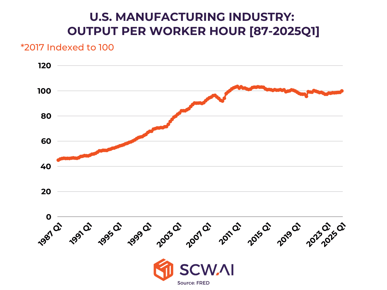 The image shows output per worker data for the US manufacturing industry from 1987 to the first quarter of 2025.