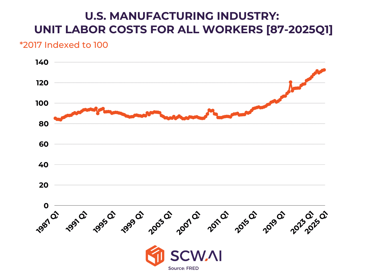 The image shows unit labor cost for the US manufacturing sector from 1987 to Q1 2025.