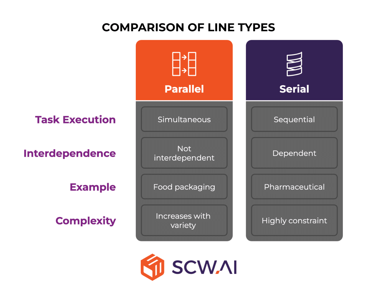 Image shows features of parallel and serial production lines.