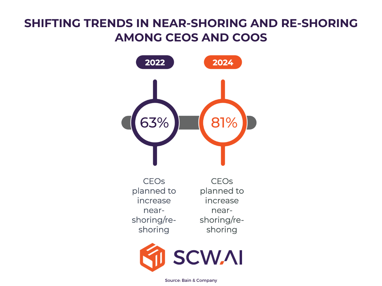 Image shows near-shoring and re-shoring are much popular concepts today for CEOs compared to 2022.