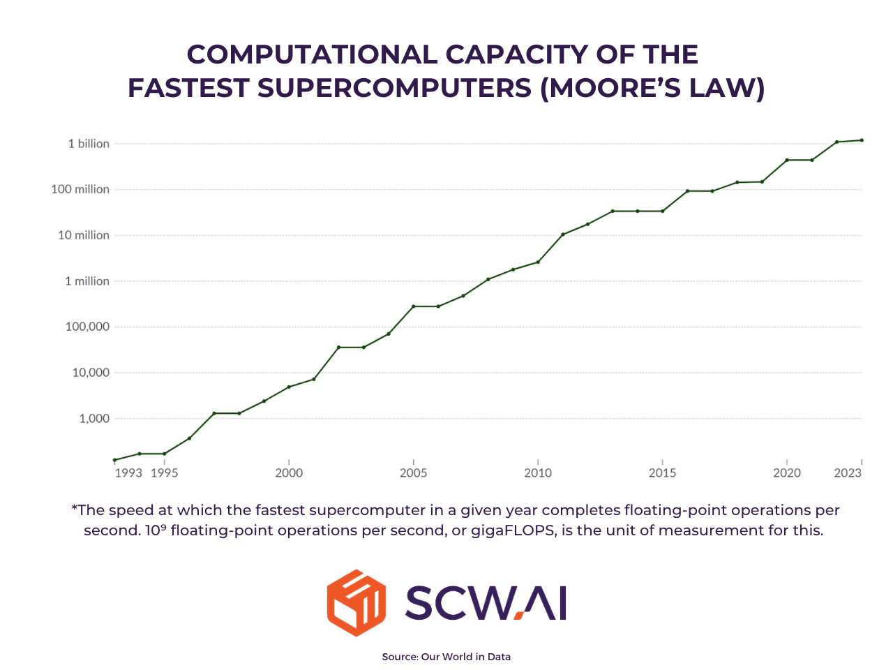 Image shows Moor's law.
