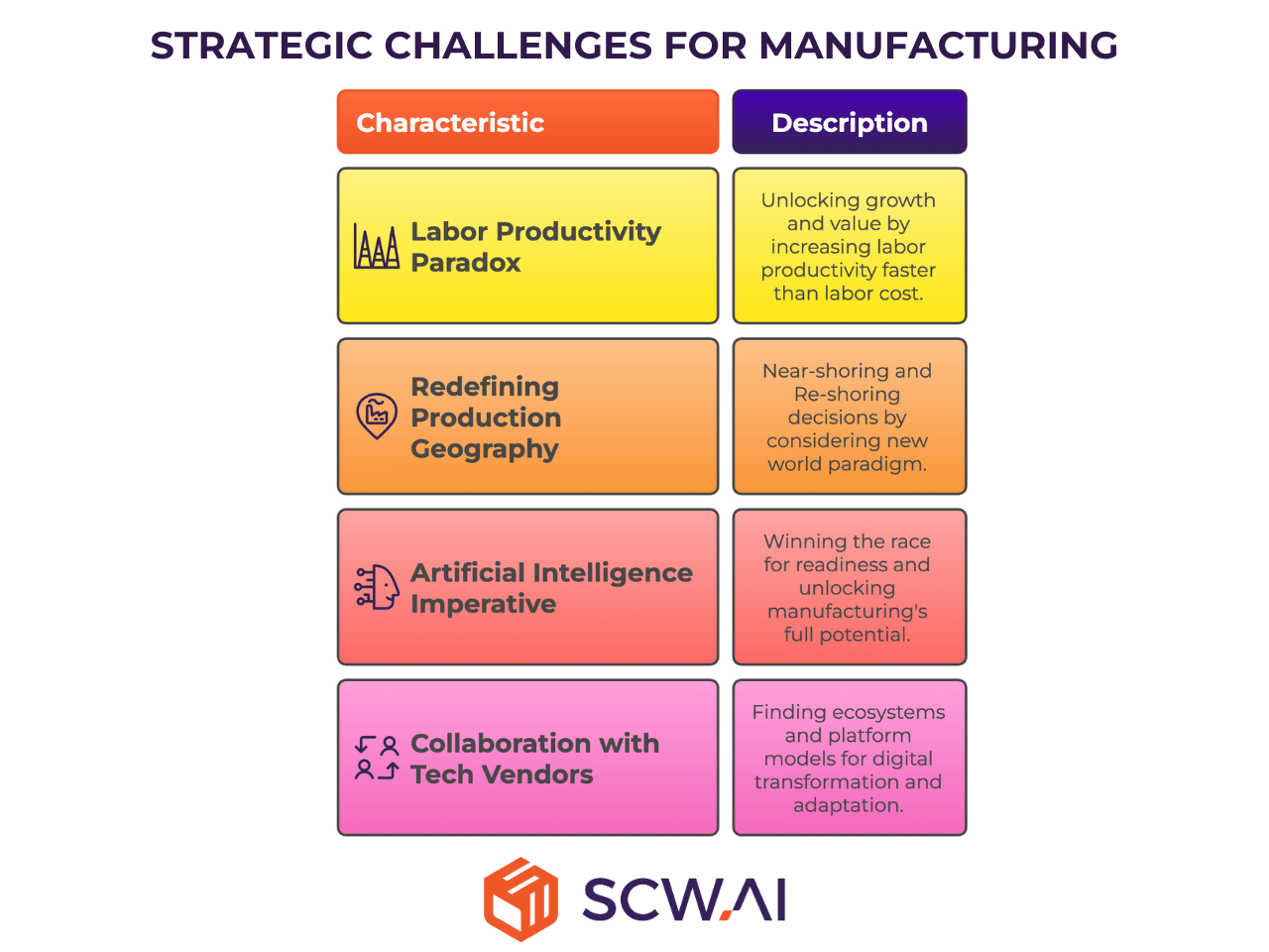 Image shows challenges will impact manufacturers in the near future.