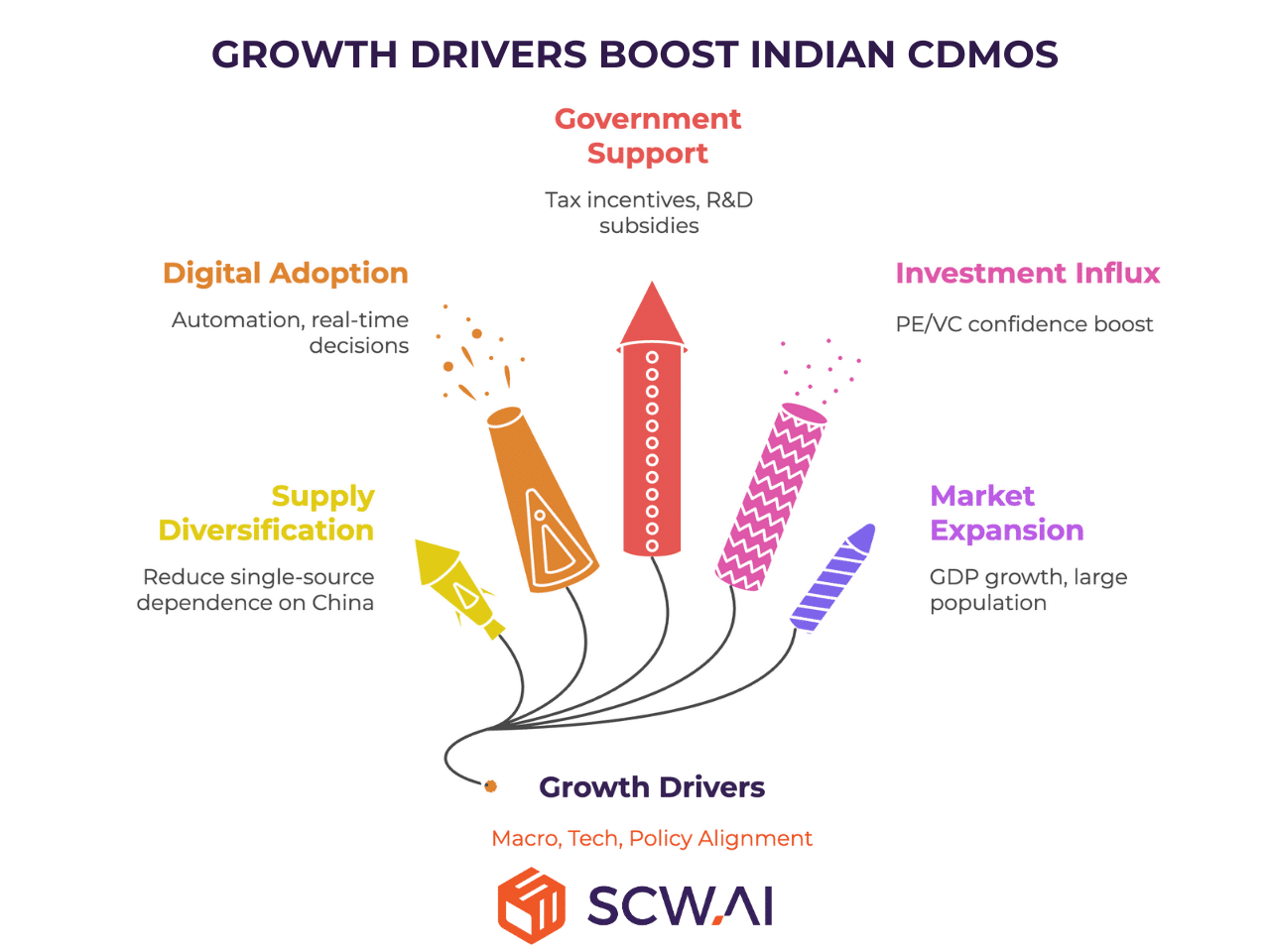 Image shows growth drivers for India CDMO and pharma markets.