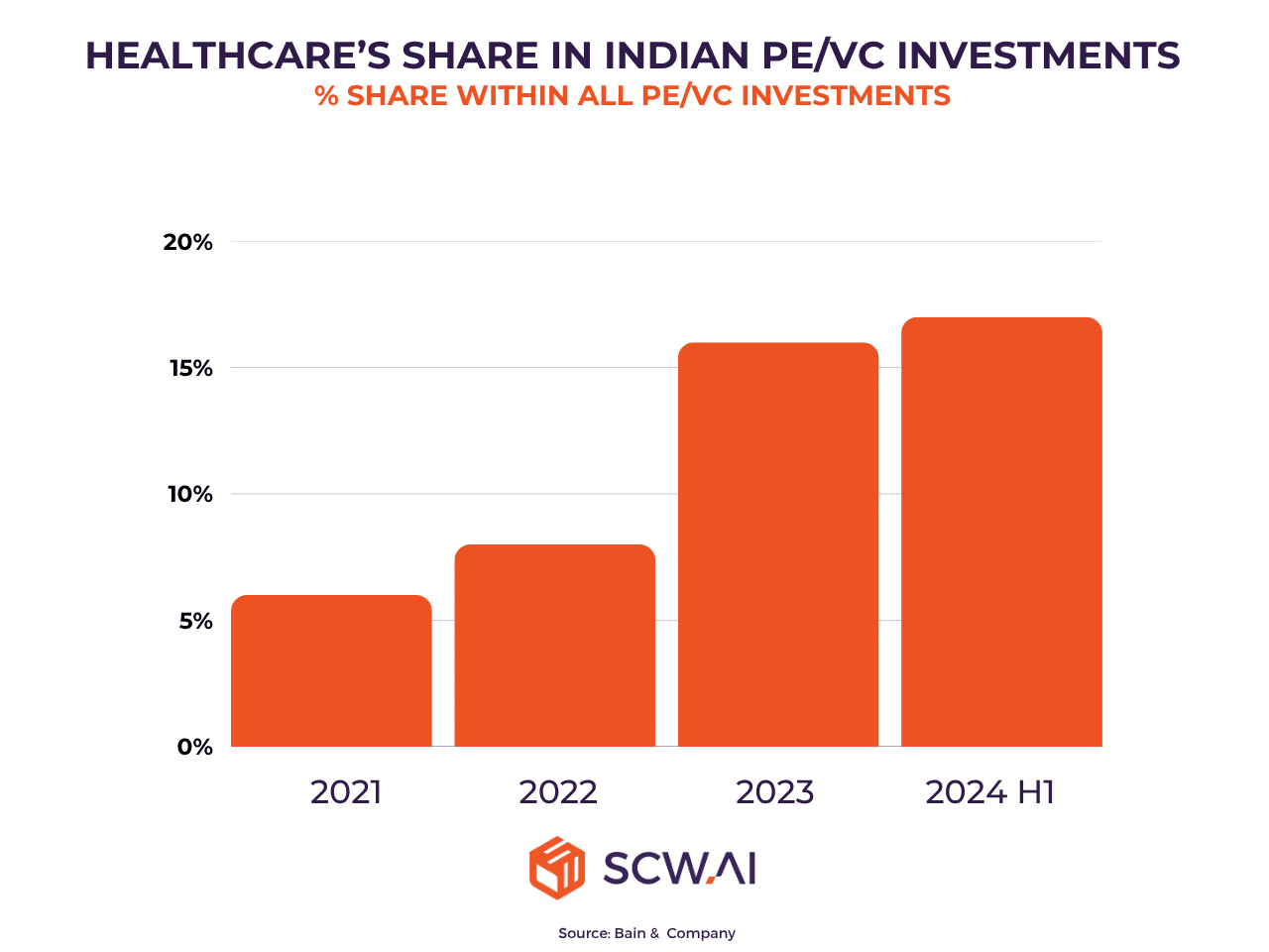 Image shows PE/VC investment for Indian healthcare industry is on the rise.