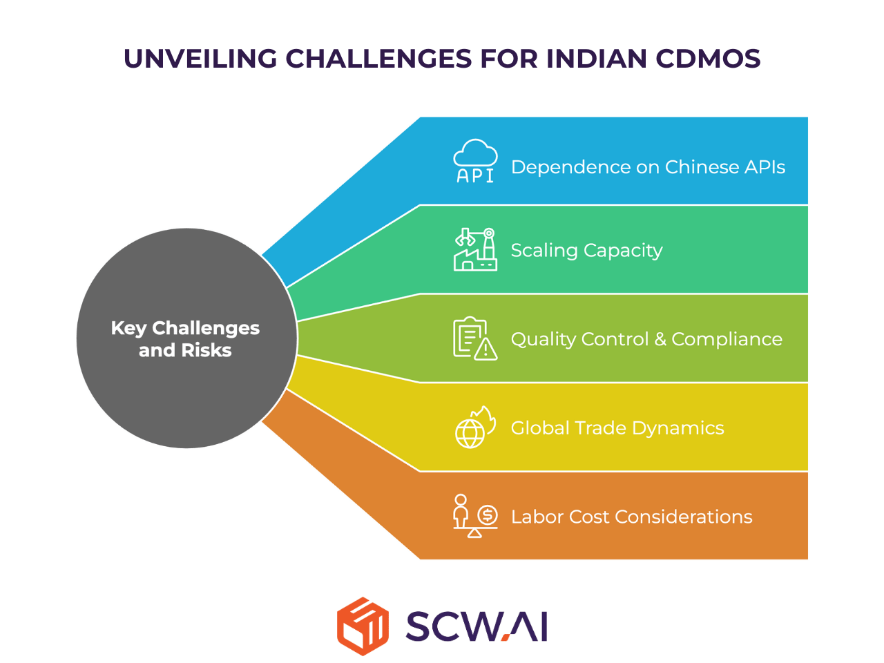 Image shows challenges of Indian CDMO market and pharma industry.
