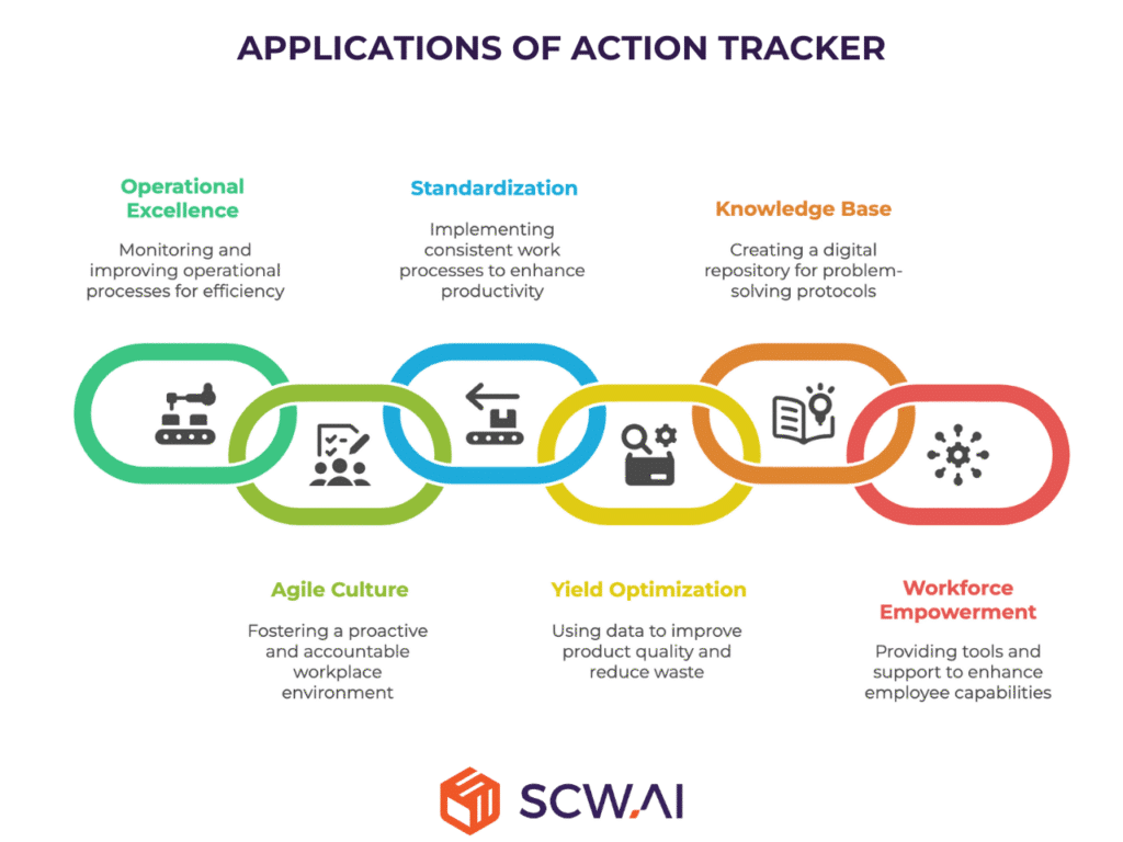 Action Tracker: Connected, Streamlined & Accountable Factory Execution