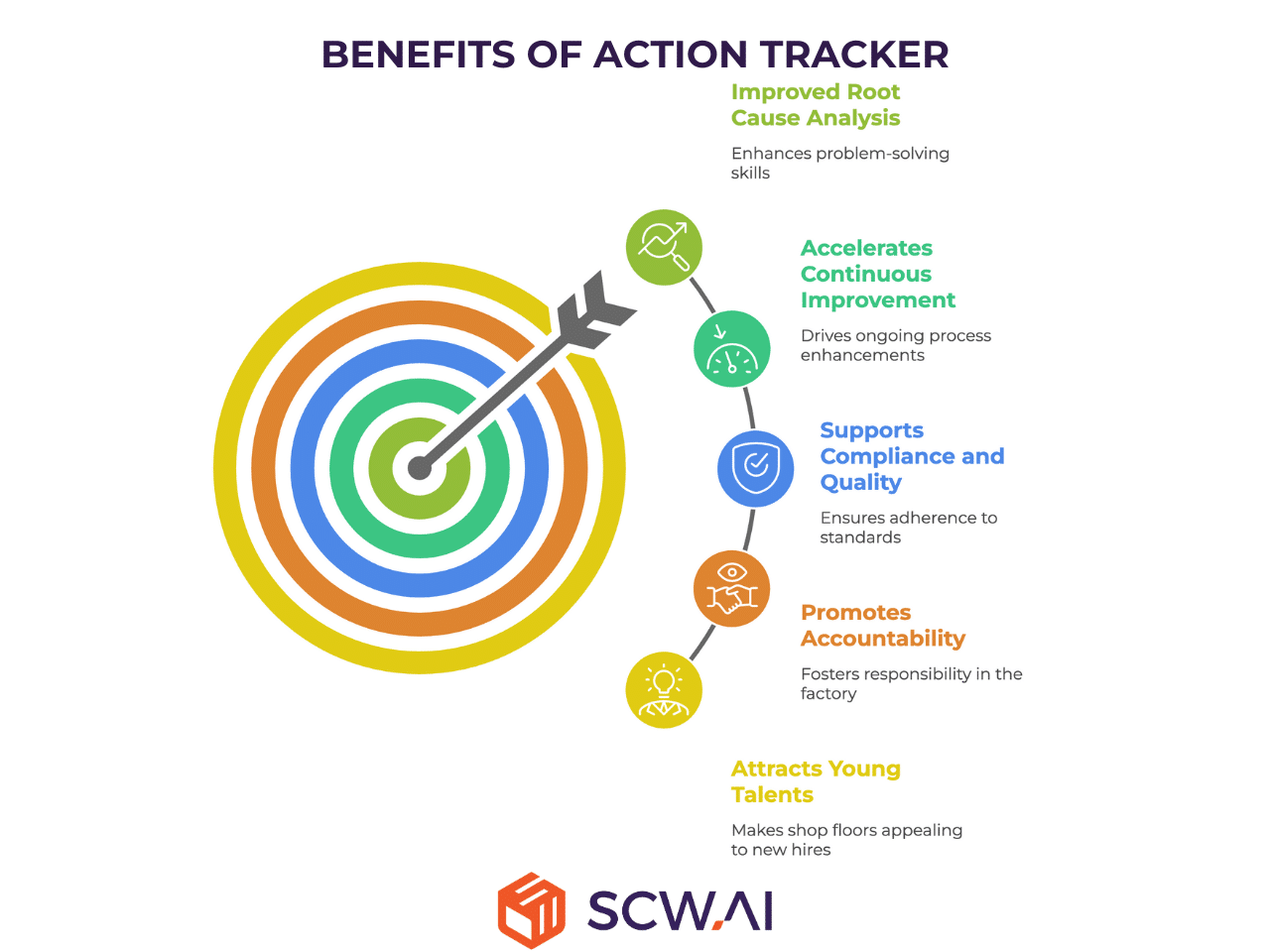 Image shows top 5 benefits of Action Tracker.