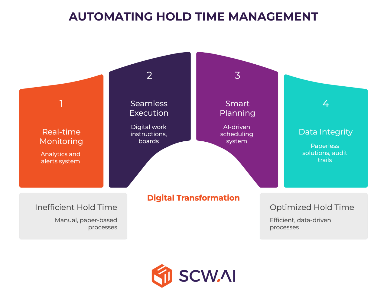 Image shows how pharma manufacturers can manage hold time effectively with the help of pharma 4.0 technologies.