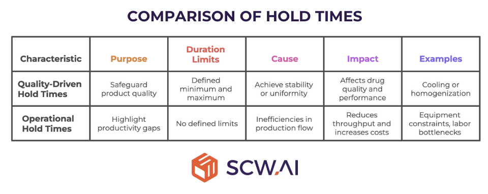 Image shows comparison of Quality-driven Hold Times and Operational Hold Times.
