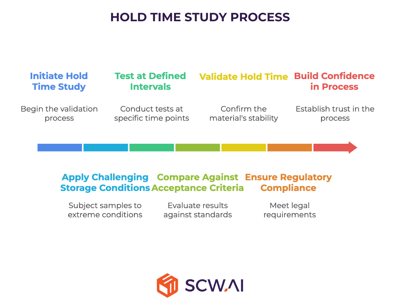 Image shows scientific process for validation and execution of process hold time.