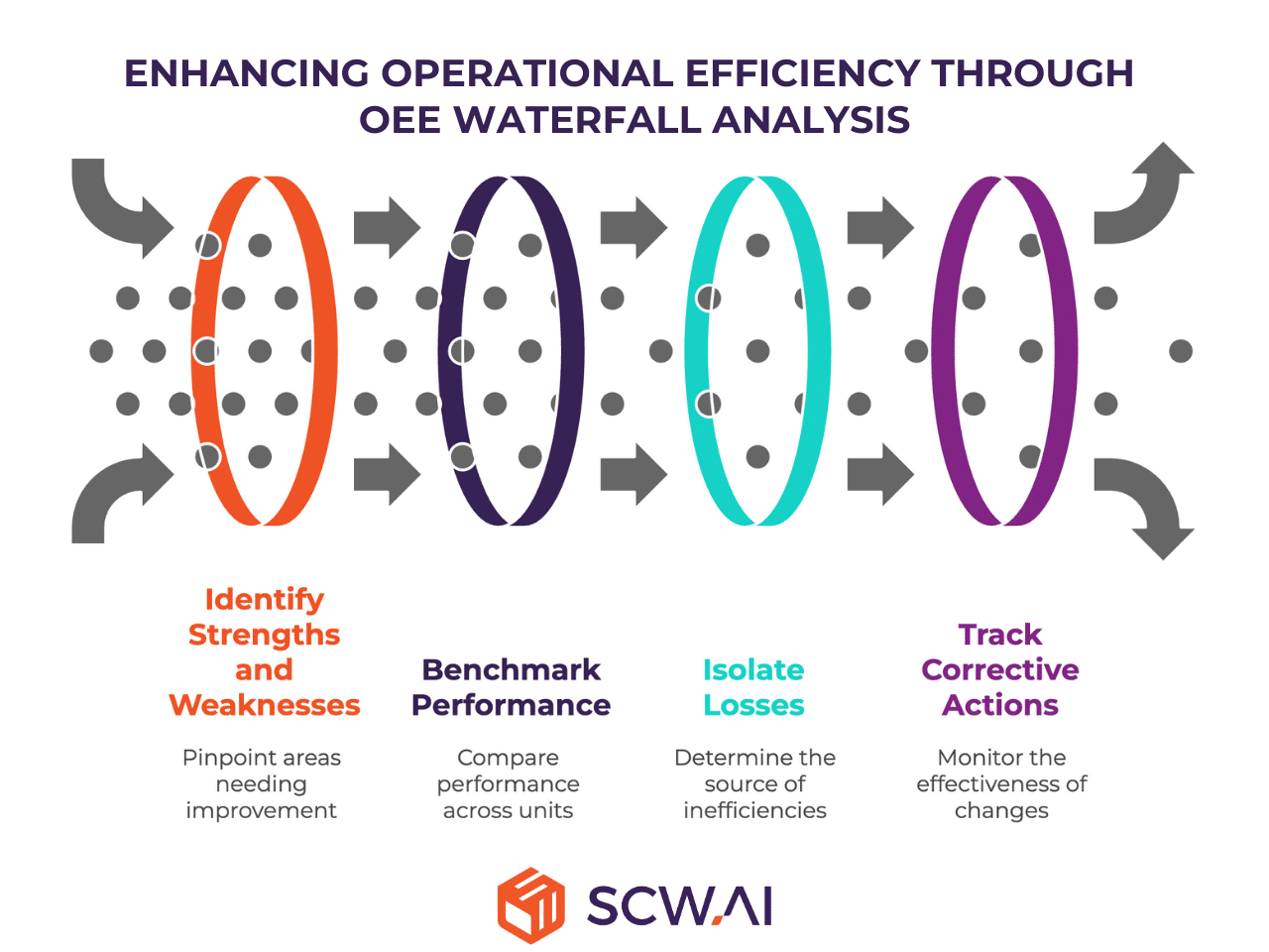 Image shows how OEE1, OEE2, OEE3, TEEP Waterfall Analysis can be utilized by manufacturers to drive business outcomes.