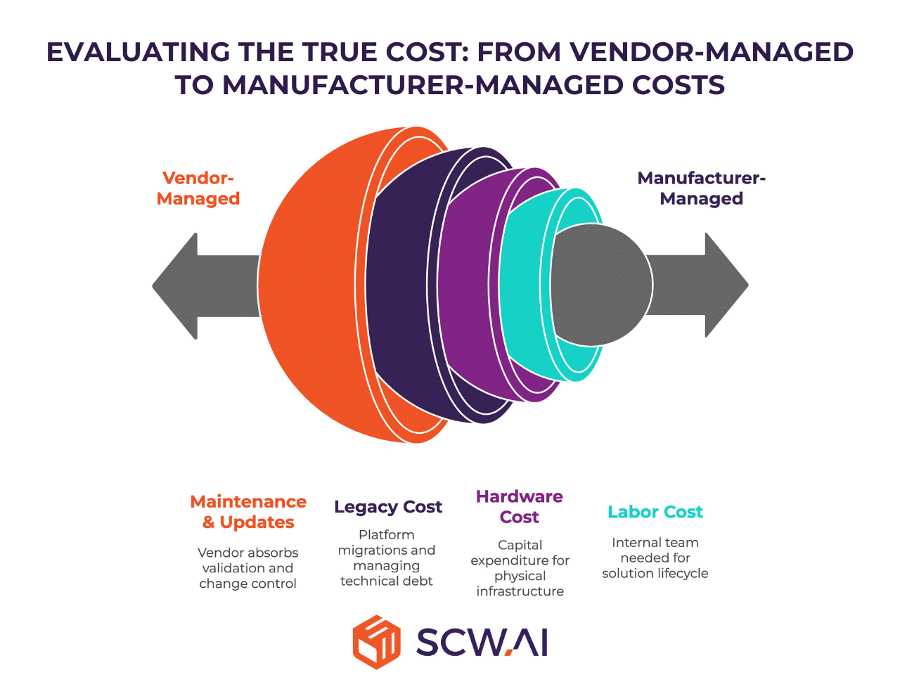 Image shows the criteria we picked to evaluate cost effectveness of different digital architectures.