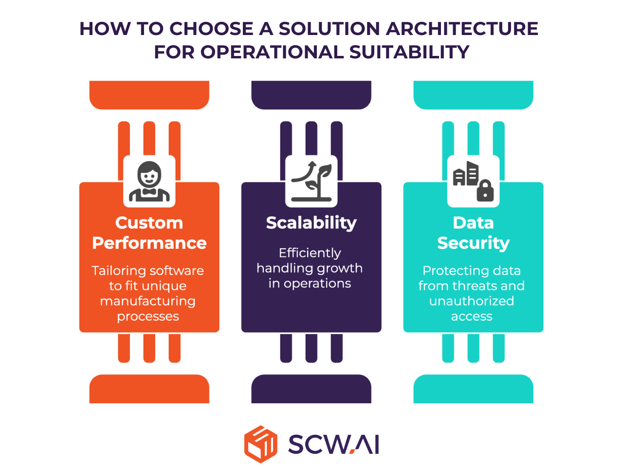 Image shows criteria we picked for assesing operational sitability of different architectures for pharma factory digital transformation.