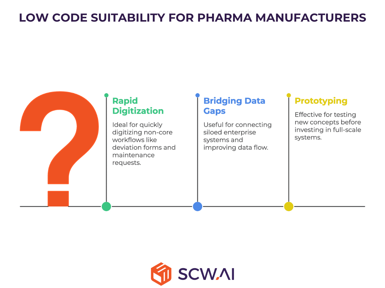 Image shows which type of pharma manufacturers are suitable for transforming operations via low code platforms.
