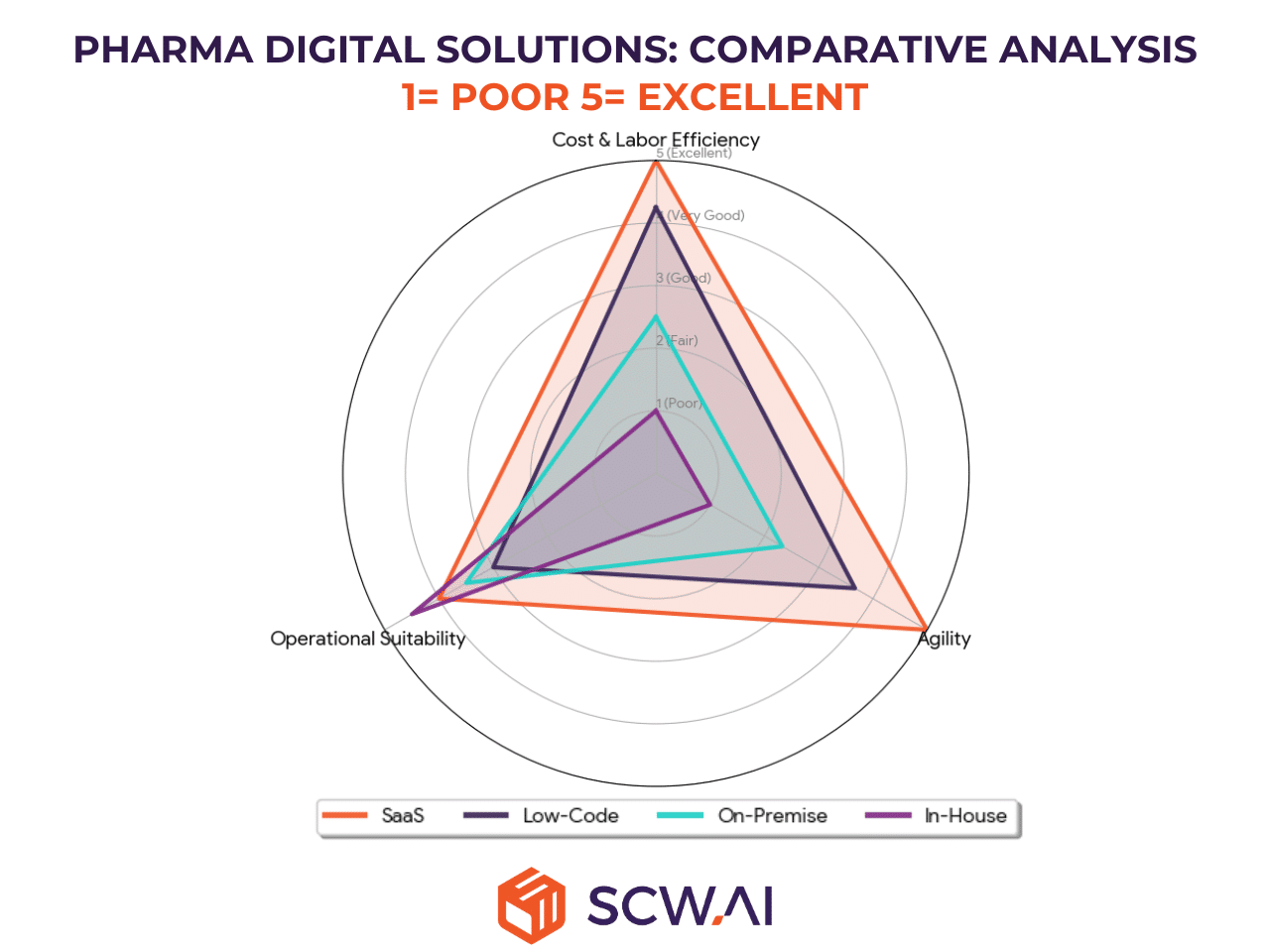 Spider chart analysis of digital factory architectures in pharma, with SaaS scoring highest overall.