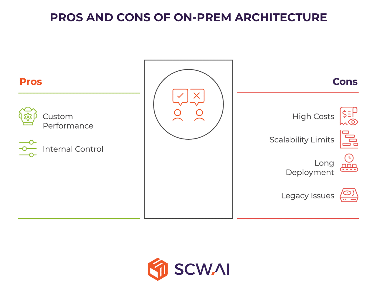 Image shows pros and cons of on-premise architecture for pharma manufacturers.