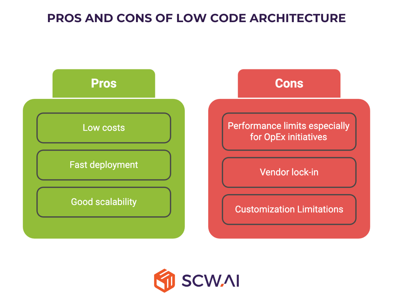 Image shows pros and cons of low code architecture for pharma manufacturers.