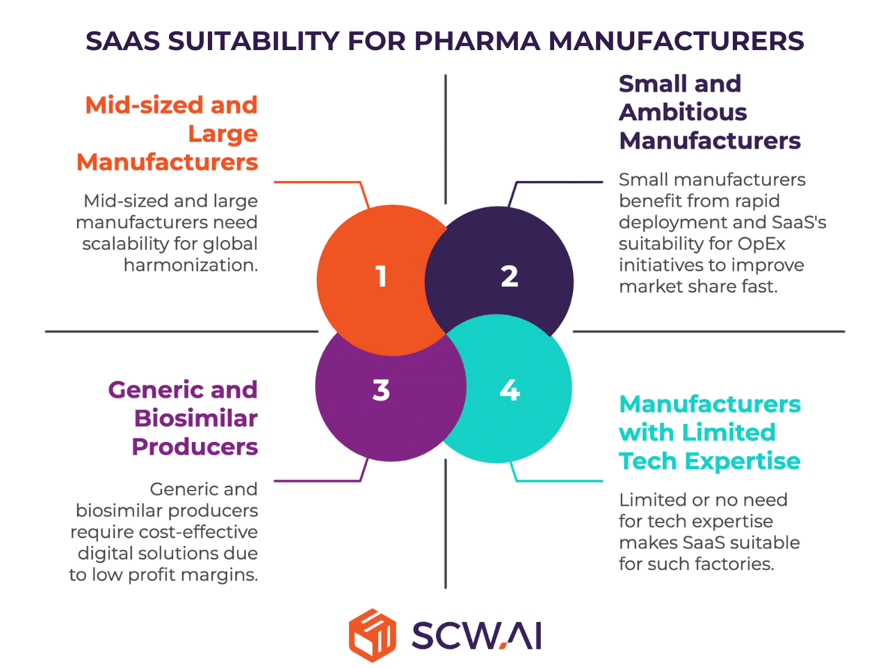 Image shows what type of pharma manufacturers can significantly benefit by utilizing SaaS architecture for their pharma 4.0 initiatives.