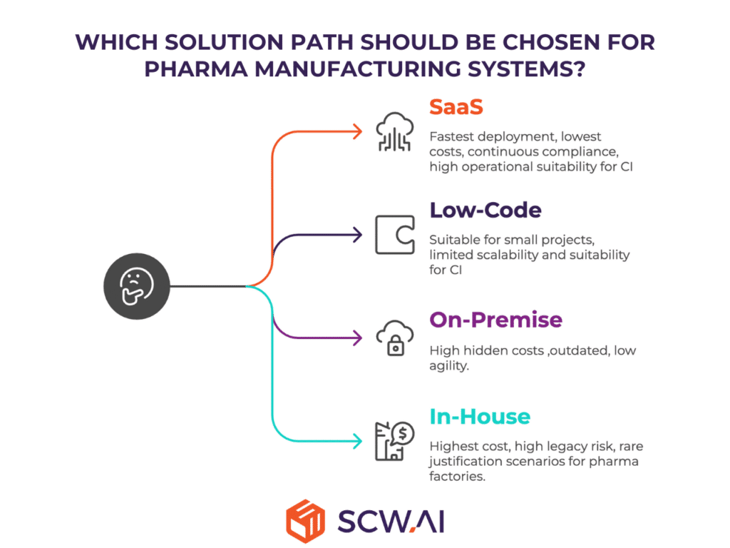 Visual comparison showing SaaS as the optimal digital solution for pharmaceutical manufacturers, exceeding Low-Code, In-House, and On-Premise models.