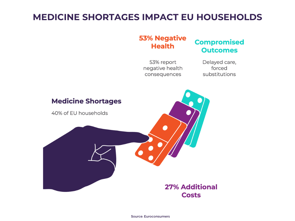 Image shows 53% of patients in Europe experience negative impacts of drug shortages.