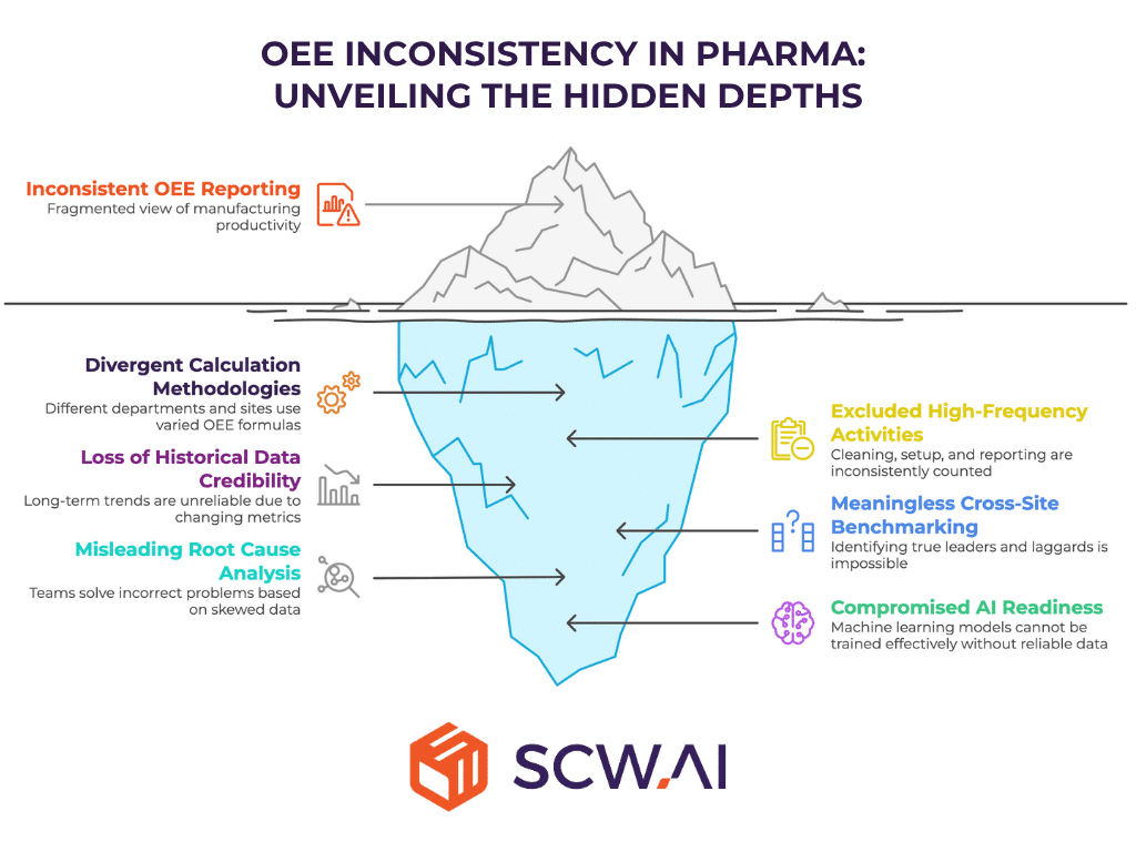 Image shows importance of harmonized OEE reporting for operational excellence.