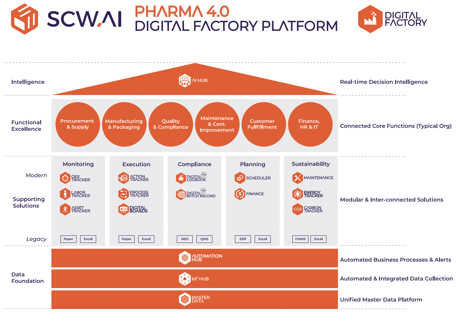 Image shows the framework of Digital Factory Platform where IoT, PLC and OPC solutions provide real-time factory data. AI supported different modules improve monitoring, execution, compliance, planning and sustainability of manufacturers.