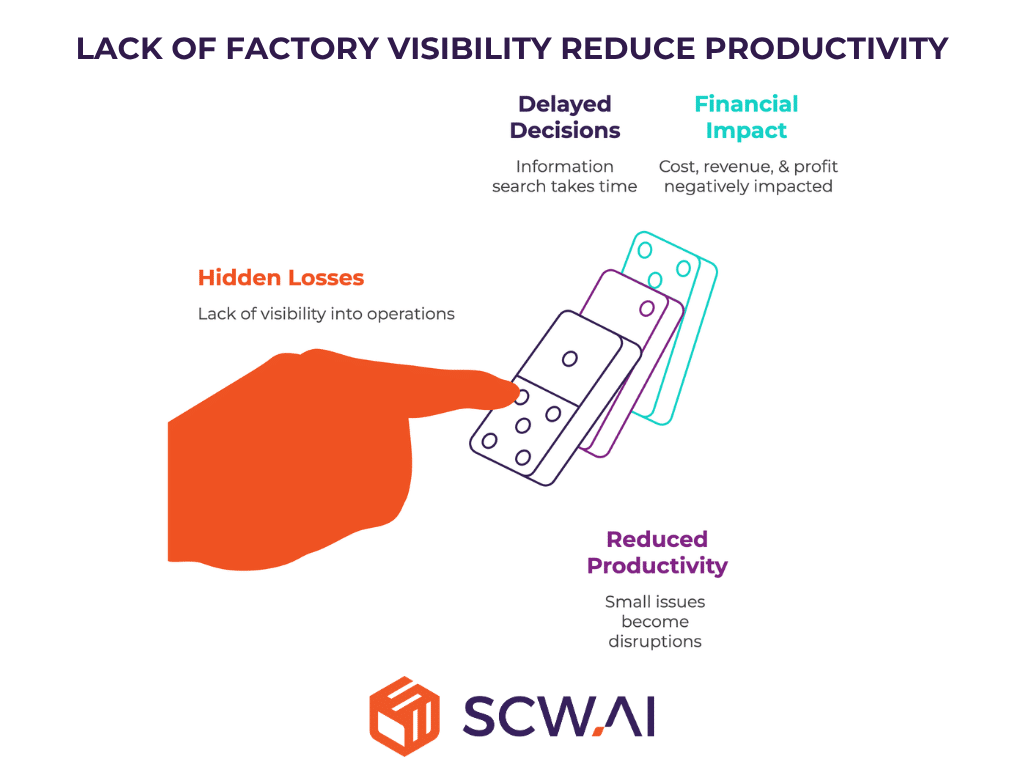 Image shows how lack of factory visibility is related with lack of productivity.