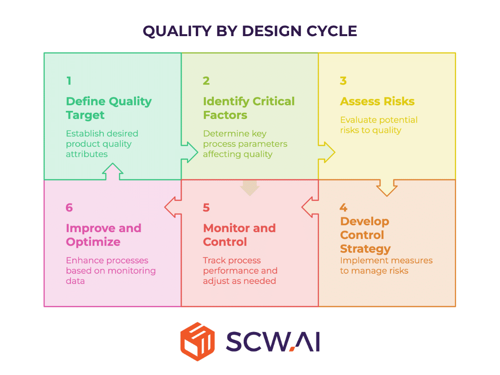Image shows quality by design cycle and logic for the pharmaceutical manufacturers.
